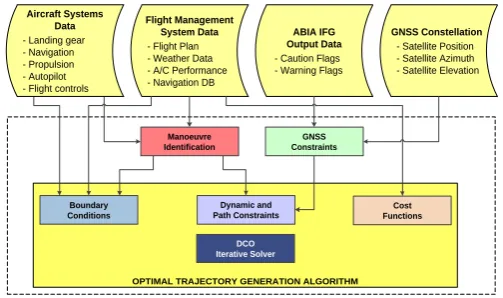 Fig. 2.  DCO implementation scheme. 