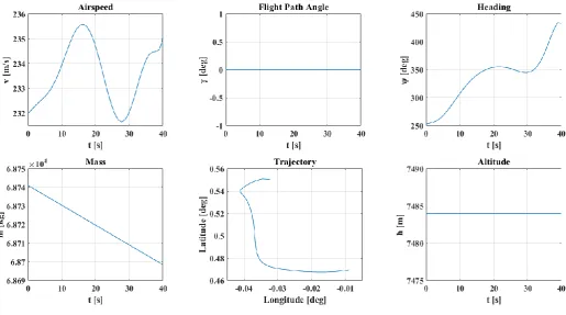 Fig. 8. Trajectory optimisation state variables. 