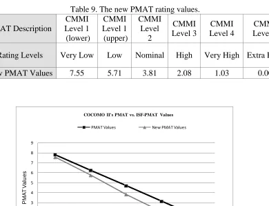 Table 9. The new PMAT rating values. CMMI Level 1 