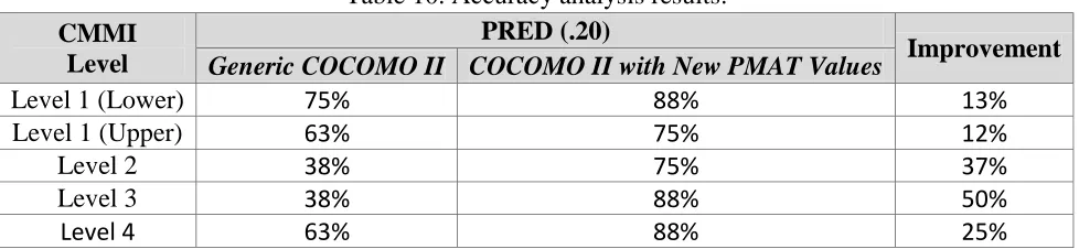 Table 10. Accuracy analysis results. PRED (.20) 
