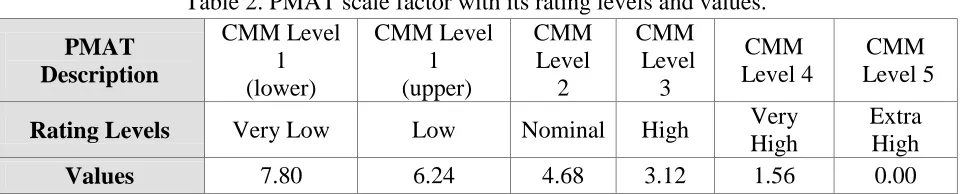 Table 2. PMAT scale factor with its rating levels and values. CMM Level CMM Level CMM  CMM 