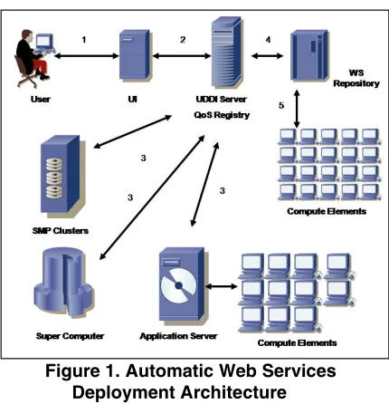 Figure 1. Automatic Web Services 