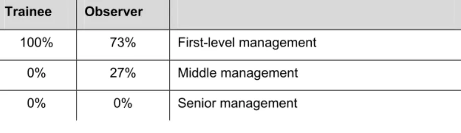 Figure 1.  Relationships of Observers to Trainees 