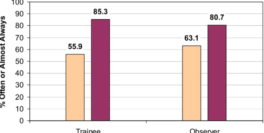 Figure 2: Overall Reports of Behavior Improvements  