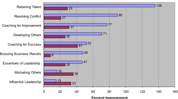 Figure 3:  Average Percent Improvement by Course 