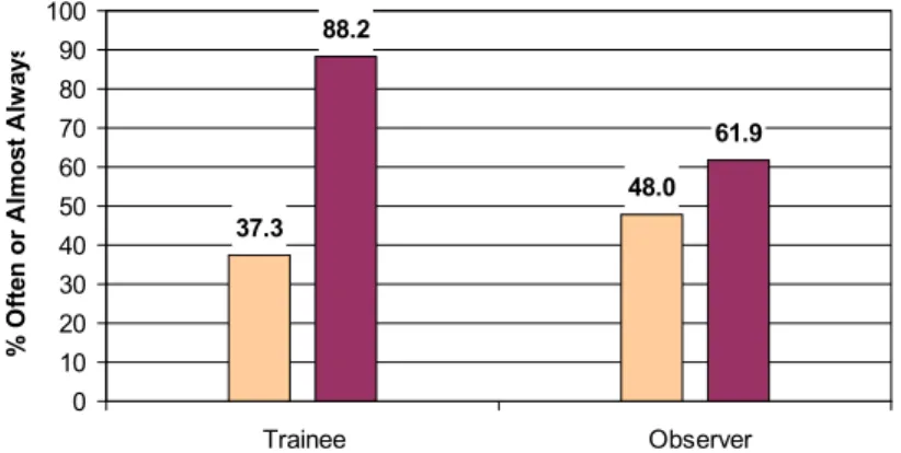 Figure 4 shows the average frequency for key  behaviors related to retaining talent. 