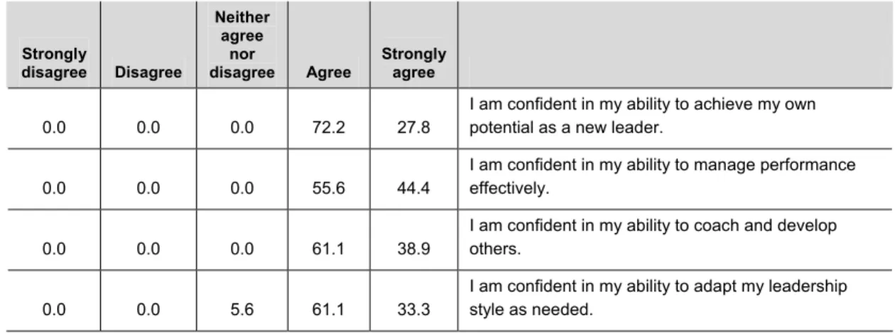 Table 3:  Confidence in Trainees’ Abilities  