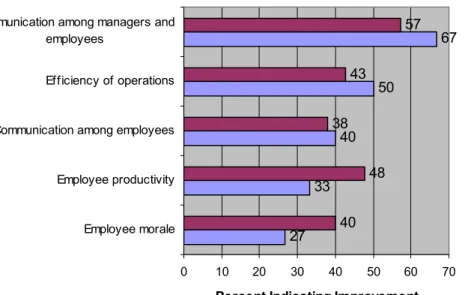 Figure 5:  Improvements Since the Training 