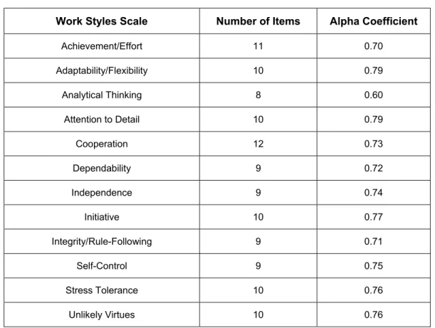 Table 2. Alpha Reliability Coefficients for WPI Scales (n = 687) 
