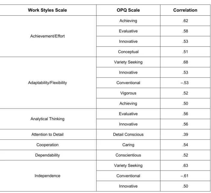 Table 3. Correlations of Work Style and OPQ scales (n = 74) 