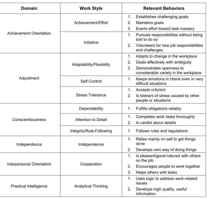 Table 1. Work Styles Measured by the Occupational: Insurance Underwriter Assessment 