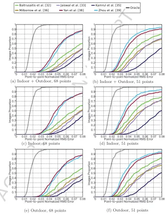 Figure 7: Fitting results of the ﬁrstthe Cumulative Error Distribution (CED) curves with respect to the landmarks (68 and 51 conduct of the 300-W challenge in 2013