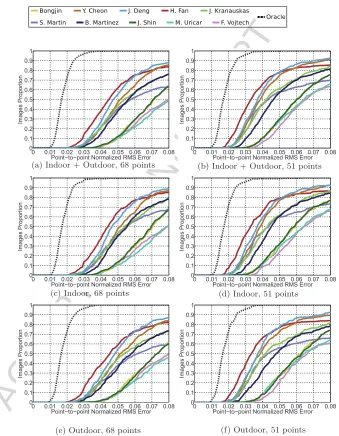 Figure 9: Fitting results of the secondshow the Cumulative Error Distribution (CED) curves with respect to the landmarks (68 and conduct of the 300-W challenge in 2015