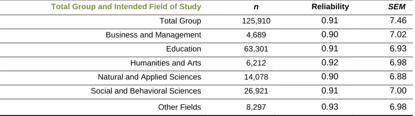 Table 1   Reliability Coefficients (KR-20) and Standard Errors of Measurement (SEM)  for MAT Scaled Scores by Total Group and Intended Field of Study 