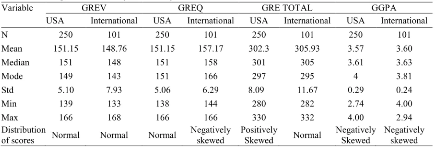 Table 2. Descriptive statistics by Nationality  