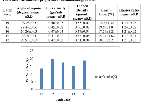 Table 6.4.Results of thickness measurement of Leflunomide tablets. 