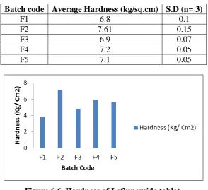 Figure 6.6. Hardness of Leflunomide tablet. 