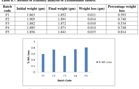 Figure 6.7 Friability analysis of Leflunomide tablets. 