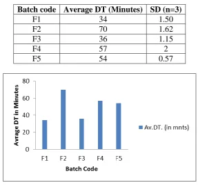 Table 6.9. Results for uniformity of Leflunomide tablets. 