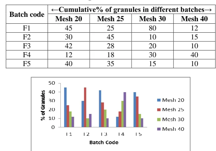 Table 6.10. Results of distribution of granules in different meshes. 