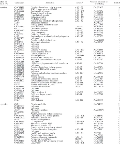 TABLE 1. Temperature-regulated genes