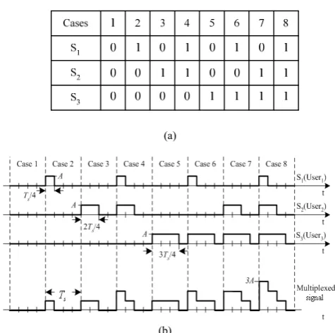 Fig. 1 (a) 8 possible combination of bits for 3-user DCDM system, and (b) Multiplexed signal  