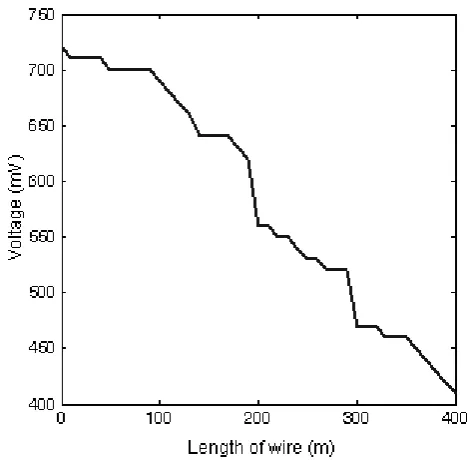 Fig. 6: Received voltage vs. Length  