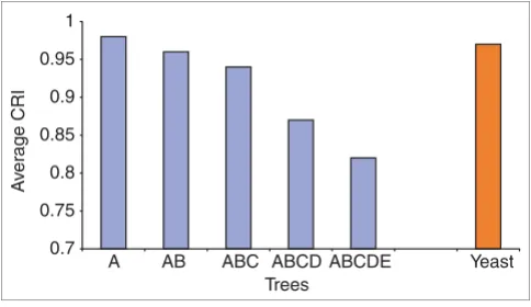 Figure 5interactomeEvaluation of PRODISTIN robustness by analysis of the 