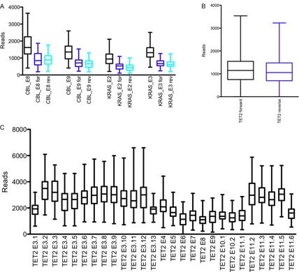 Figure 1. Combined coverage data of bined, forward and reverse reads for CBL and KRAS (A), overall forward and reverse and combined summarized forward/reverse strand sequencing of TET2, CBL and KRAS next-generation sequencing on dFFPE samples