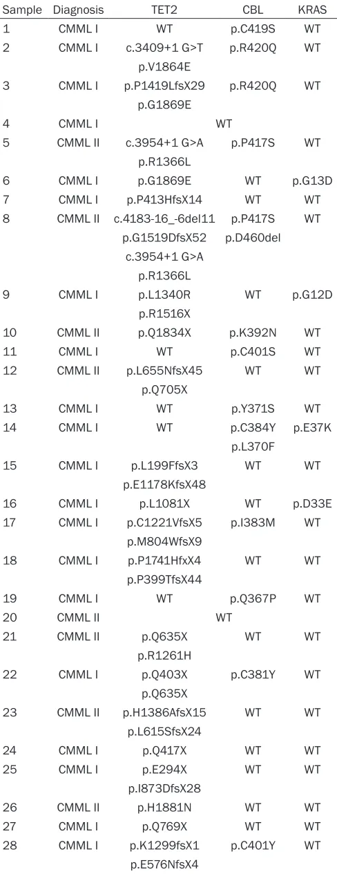 Table 3. TET2, CBL and KRAS mutations in CMML