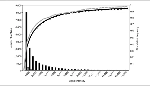 Figure 4microarray (gray line)Cumulative frequency distribution of the expression intensities of 21,928 rice transcriptional units (black line) and 258 bidirectional transcript pairs on the 