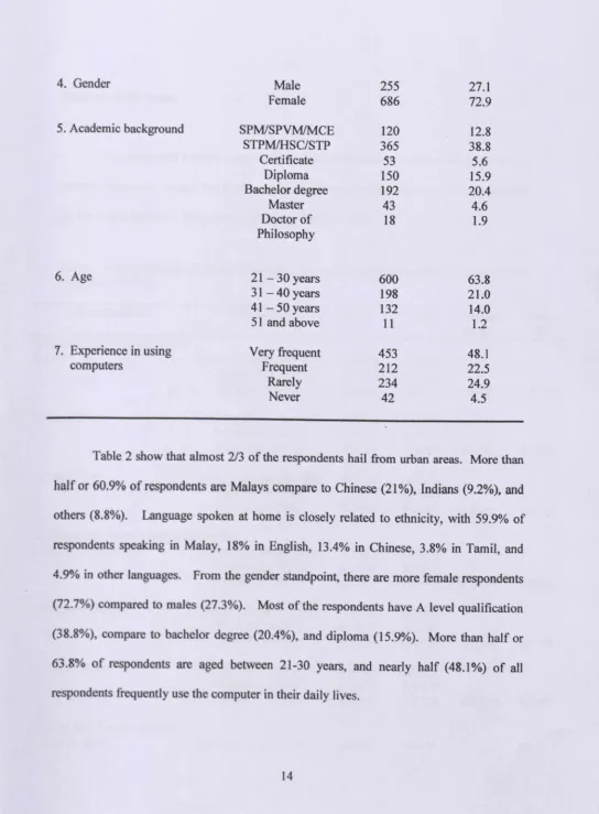 Table 2 show that almost 2/3 of the respondents hail from urban areas. More than