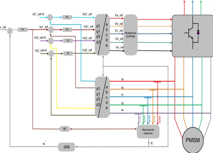 Figure 12 Fully Sensorless full load Steps. 