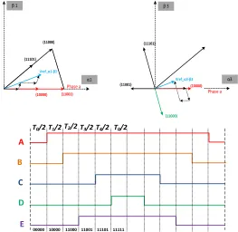 Figure 3 shows the reference voltage of the fundamental component ( Vref_ α1-β1)  exists in the first quadrant in the α1-β1 plane  and the third harmonic component of the reference voltage (Vref_ α3-β3) located in the first sector in the α3-β3  plan