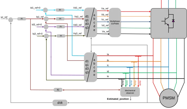 Figure 9 saliency tracking control topology for five  phase drive 