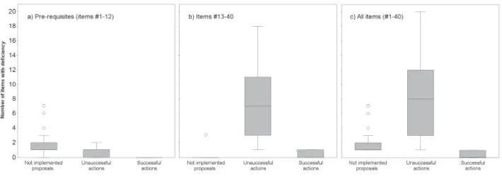Figure 3. Number of items with deficiency in each action type. The block of prerequisites (a) was analysed separately from the rest of checklist items (b)