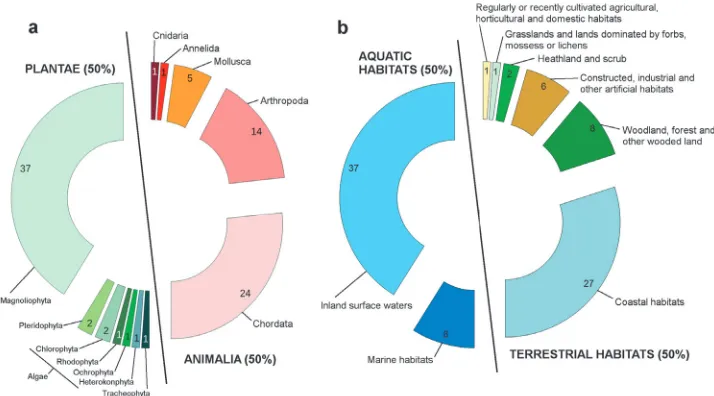 Figure 1. a Taxonomic groups represented in 90 action plans evaluated in this study. The taxonomic classification is based on BOLD (Barcode of Life Data system), a cloud-based data storage and analysis platform developed at the Centre for Biodiversity Geno