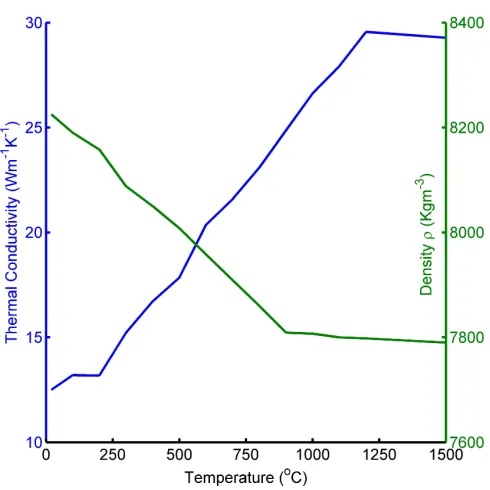 Figure 5: Thermal conductivity and density.