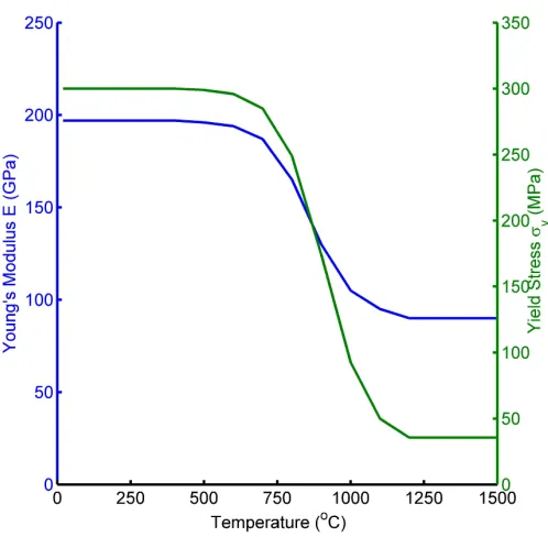 Figure 6: Young’s modulus and yield stress.