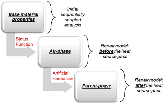 Figure 9: Evolution of material properties for elements in the slot.