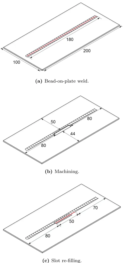 Figure 1: Sequence of the simulated process. Weld paths in red. All measurements in mm.