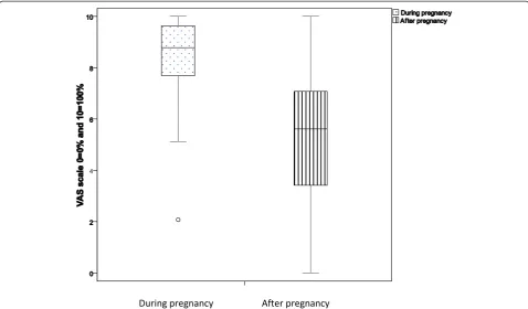 Figure 2 Boxplot presenting reported compliance with dietary advice during and after pregnancy complicated by gestational diabetesmellitus (GDM).