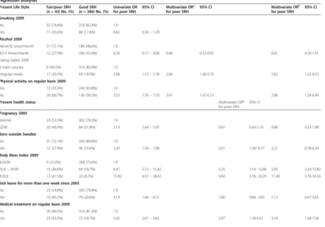 Table 4 Odds ratios (ORs) and their 95% confidence intervals (CI) for fair/poor self-rated health (SRH) for women with normal pregnancy and women with a history