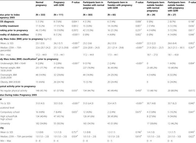 Table 1 Characteristics of participants at index pregnancy 2005 presented as women with normal pregnancy and women with pregnancy complicated bygestational diabetes mellitus (GDM) and as born in and outside Sweden