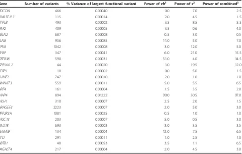 Table 1 Power based on analysis of genes at chromosome 3 in simulated datasets.