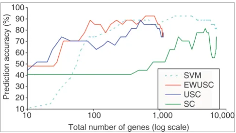 Figure 4algorithms on the multiple tumor dataComparison of prediction accuracy of EWUSC, USC, SVM and SC Comparison of prediction accuracy of EWUSC, USC, SVM and SC algorithms on the multiple tumor data