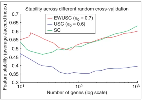 Figure 6Comparison of feature stability of EWUSC, USC and SC on the breast relevant genes over five random runs of 10-fold cross-validation using the EWUSC algorithm at cancer data