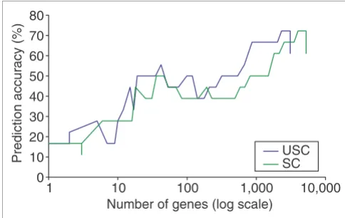 Figure 1Comparison of prediction accuracy of USC and SC on the NCI 60 data(USC at Comparison of prediction accuracy of USC and SC on the NCI 60 data