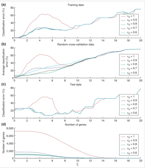 Figure 2Prediction accuracy on the multiple tumor data using the EWUSC algorithm over the range of ∆ from 0 to 20∆