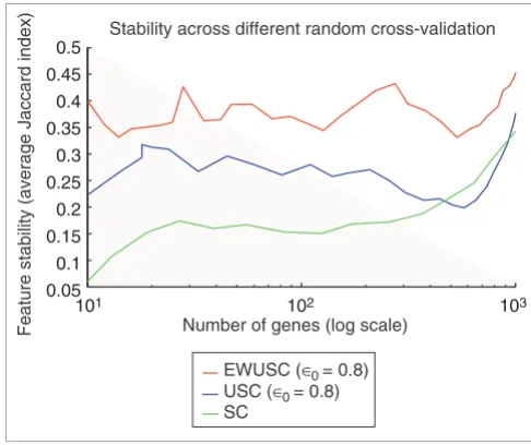 Figure 3tumor dataComparison of feature stability of EWUSC, USC and SC on the multiple 